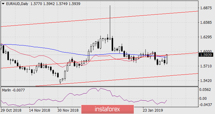  Kupujemy EUR/AUD z celem 1.6850