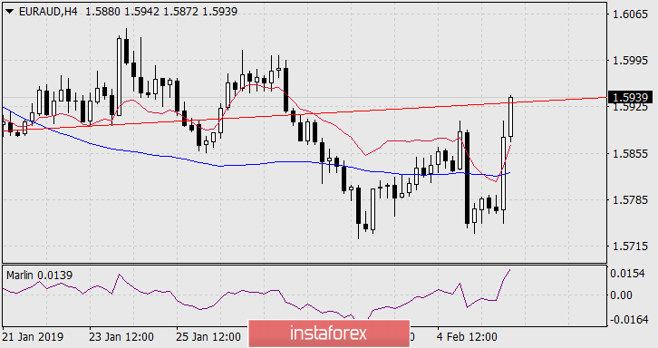  Kupujemy EUR/AUD z celem 1.6850