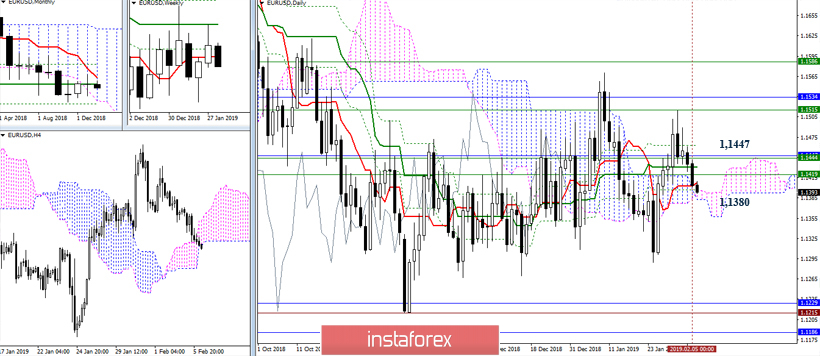 EUR/USD 6 февраля – рекомендации технического анализа