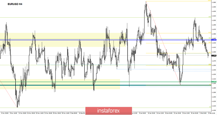 Торговые рекомендации по валютной паре EURUSD - расстановка торговых ордеров (6 февраля)