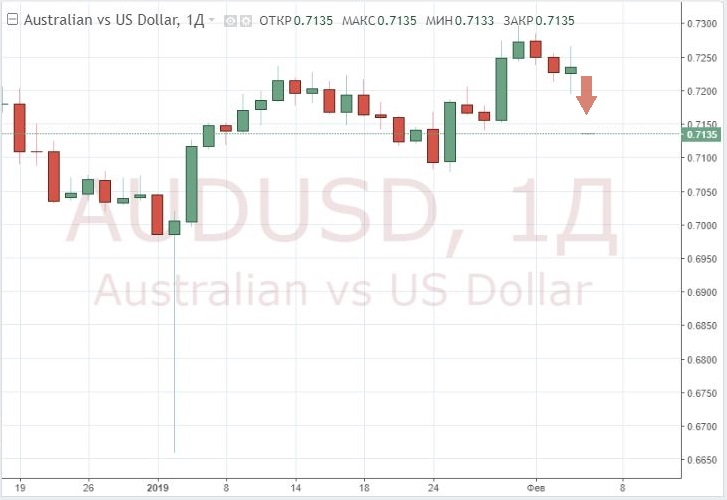 Речь главы РБА привела к распродаже австралийского доллара