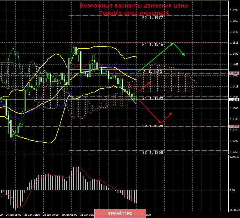 EUR/USD. 6 февраля. Итоги дня. Пара движется на чистой «технике»