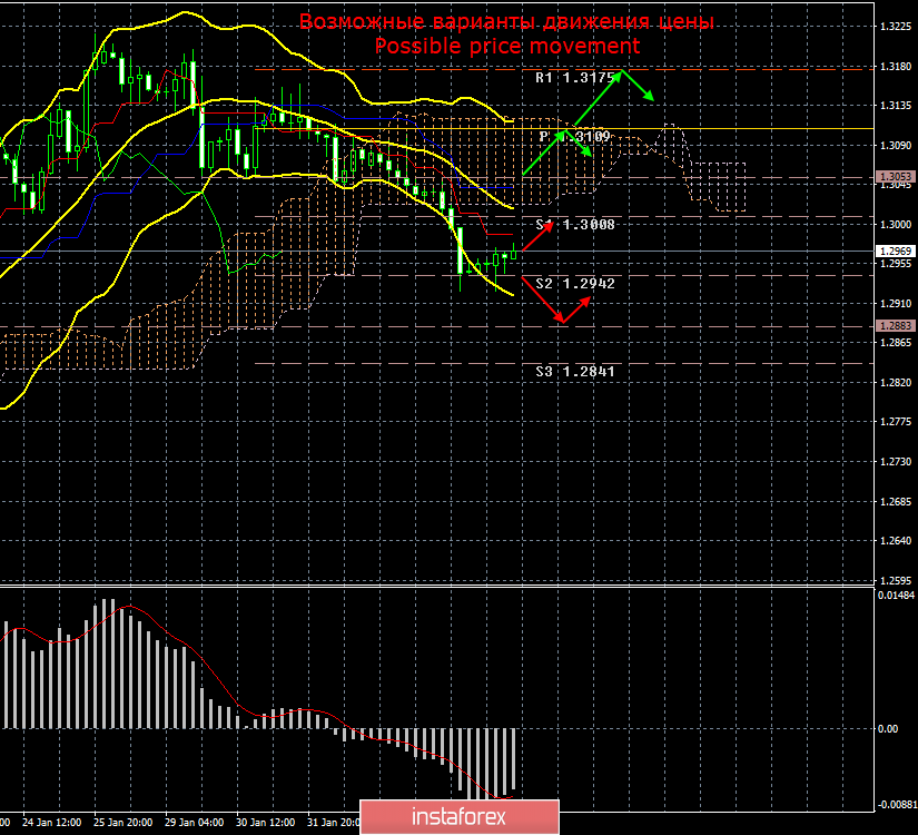 GBP/USD. 6 февраля. Итоги дня. Новые основания для падения фунта будут получены?