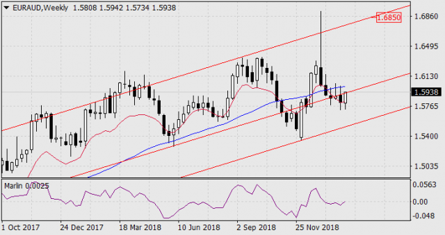  Kupujemy EUR/AUD z celem 1.6850