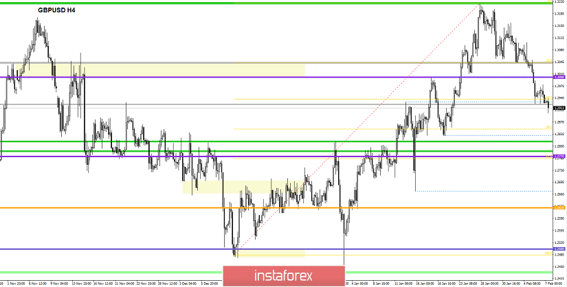 Торговые рекомендации по валютной паре GBPUSD - расстановка торговых ордеров (7 февраля)