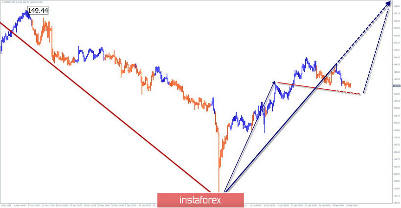 Упрощенный волновой анализ GBP/JPY на неделю, от 7 февраля