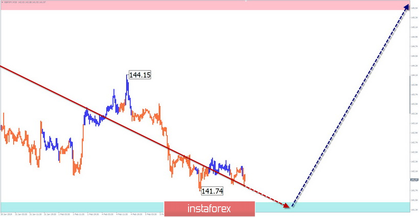 Упрощенный волновой анализ GBP/JPY на неделю, от 7 февраля