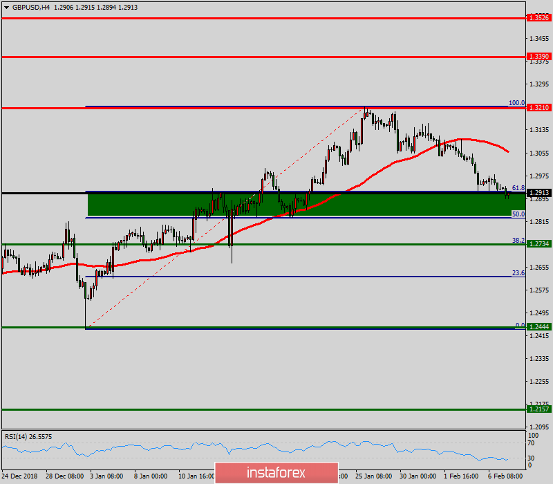 Technical An!   alysis Of Gbp Usd For February 07 201 07 02 2019 - 