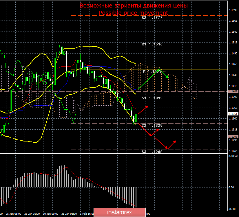 EUR/USD. 7 февраля. Итоги дня. Снижение прогнозов Еврокомиссией и технический отскок евровалюты