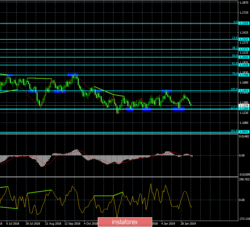 Анализ Дивергенций EUR/USD на 8 февраля. Бычья дивергенция прогнозирует рост