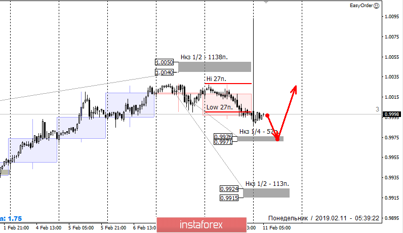 Контрольные зоны USDCHF 11.02.19