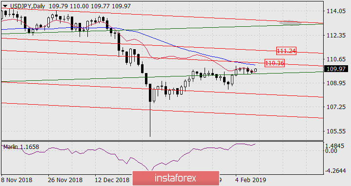  Prognoza dla USD/JPY na 11 lutego 2019