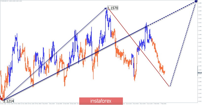 Упрощенный волновой анализ EUR/USD на неделю, от 11 февраля
