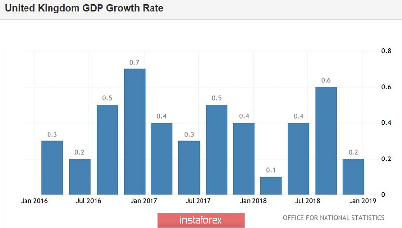 GBP/USD. Экономика Британии замедлилась, но фунт подождёт выступления Мэй