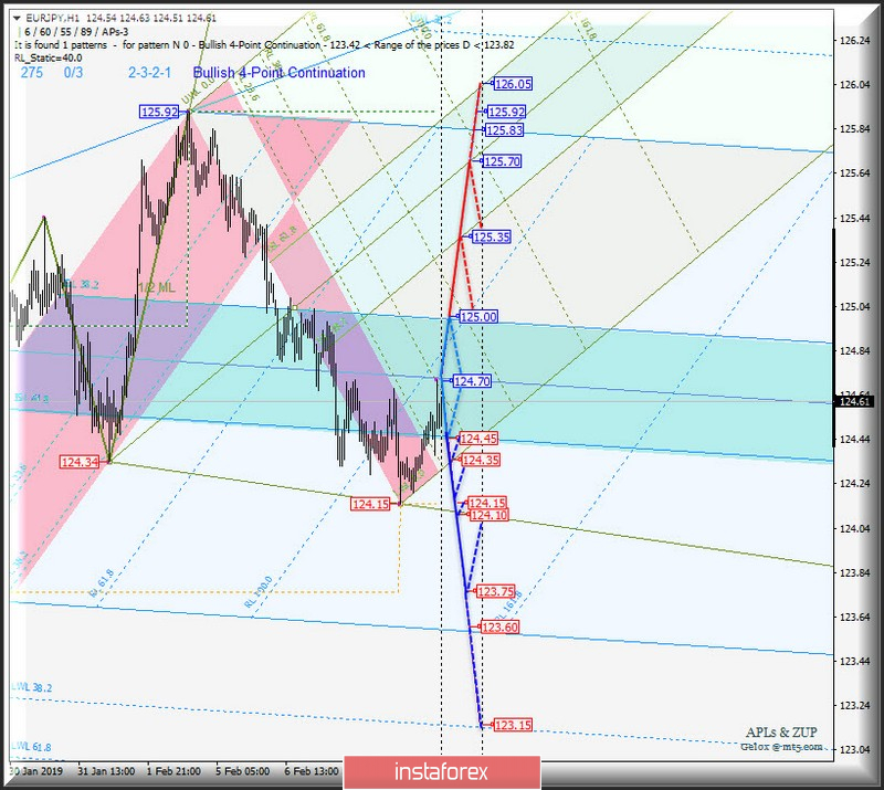 EUR/JPY h1. Варианты развития движения с 11 февраля 2019 г. Анализ APLs &amp; ZUP