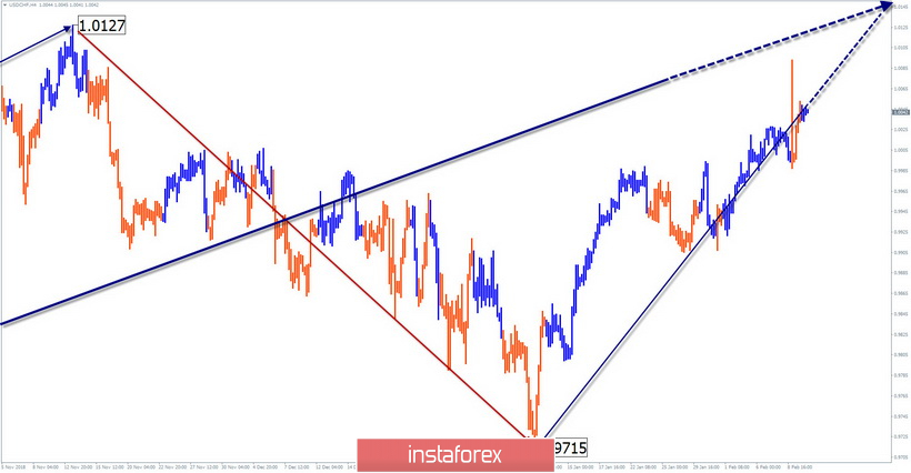 Упрощенный волновой анализ USD/CHF на неделю, от 12 февраля