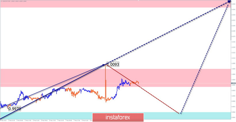 Упрощенный волновой анализ USD/CHF на неделю, от 12 февраля