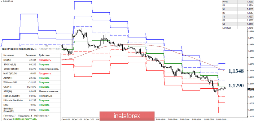 EUR/USD 12 февраля – рекомендации технического анализа