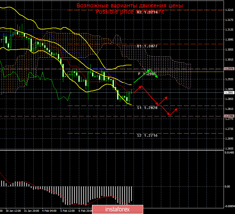 GBP/USD. 12 февраля. Итоги дня. Для фунта по-прежнему одна дорога – вниз