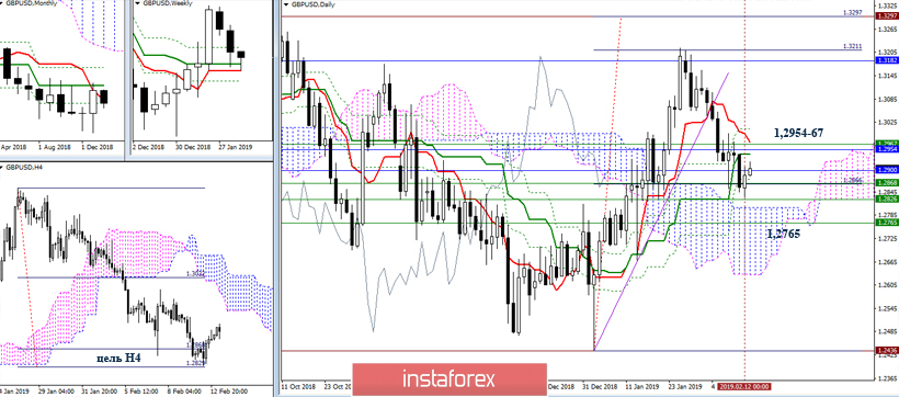 GBP/USD 13 февраля – рекомендации технического анализа