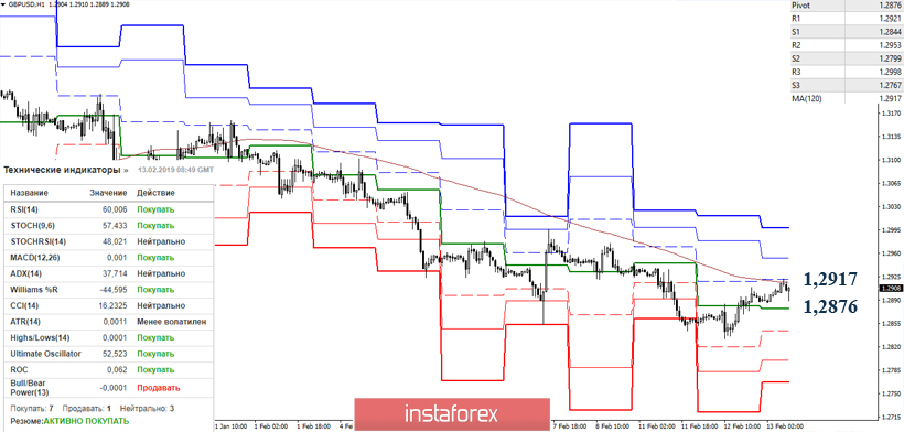 GBP/USD 13 февраля – рекомендации технического анализа