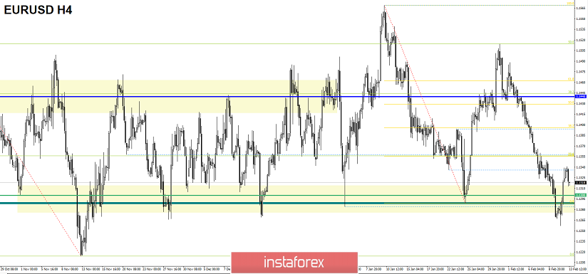 Торговые рекомендации по валютной паре EURUSD - расстановка торговых ордеров (13 февраля)