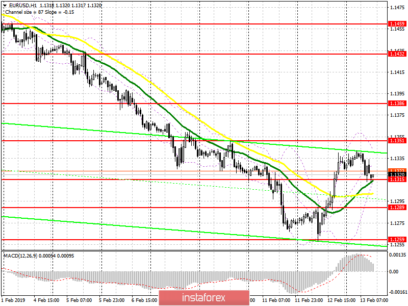 EUR/USD: план на американскую сессию 13 февраля. Данные по промышленному производству оказали давление на евро