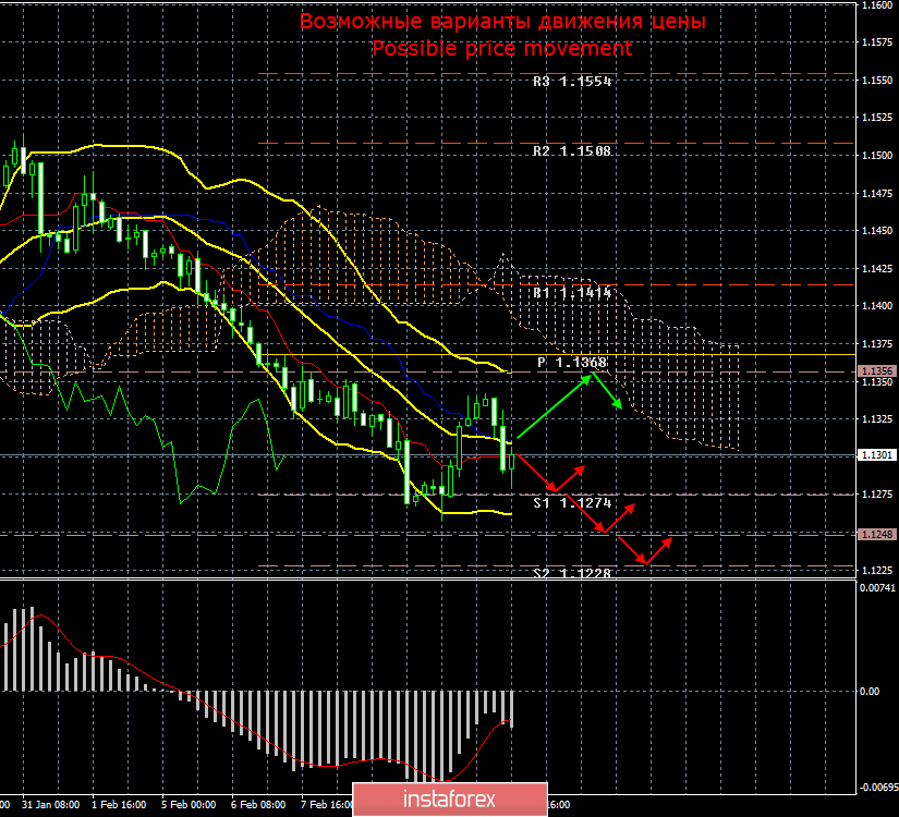 EUR/USD. 13 февраля. Итоги дня. Инфляция в Штатах стабильна, промышленное производство Еврозоны – сильнейший спад