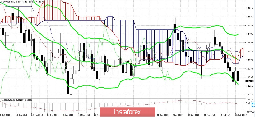 EUR/USD: американская инфляция и политический кризис в Испании 