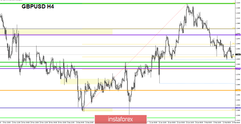 Торговые рекомендации по валютной паре GBPUSD - расстановка торговых ордеров (14 февраля)