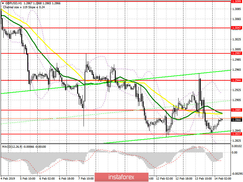 GBP/USD: план на европейскую сессию 14 февраля. Фунт остается под давлением на слабых данных по инфляции и неопределенности с Brexit