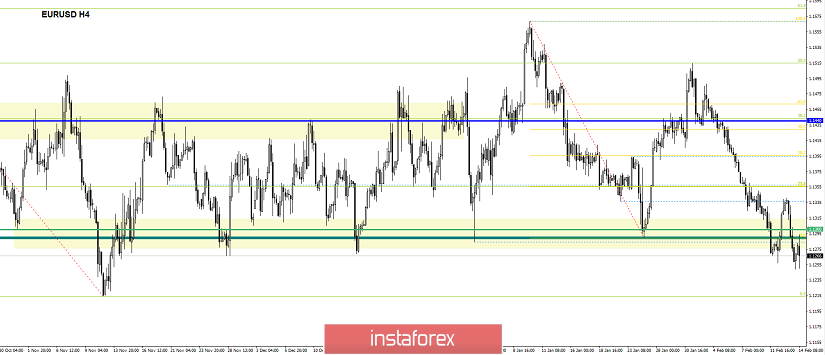 Торговые рекомендации по валютной паре EURUSD - расстановка торговых ордеров (14 февраля)