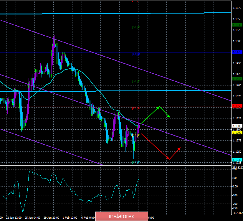 EUR/USD. 18 февраля. Торговая система «Каналы регрессии». Трамп продолжает «выбивать» деньги на строительство стены