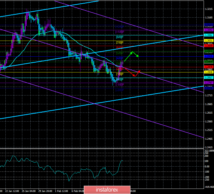 GBP/USD. 18 февраля. Торговая система «Каналы регрессии». Мэй вновь собирается в Брюссель