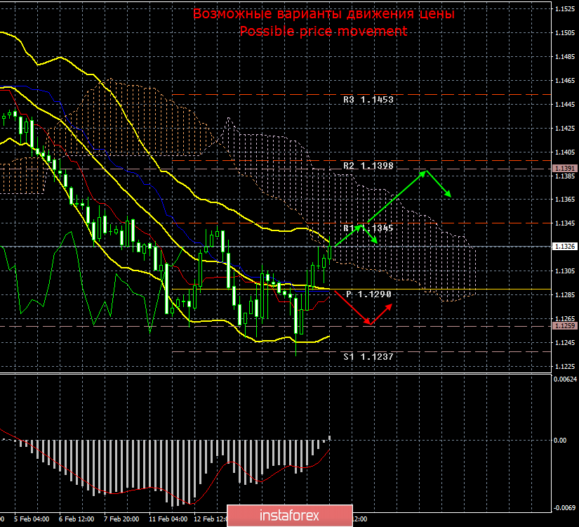 EUR/USD. 18 февраля. Итоги дня. Понедельник проходит с минимальным преимущество евровалюты