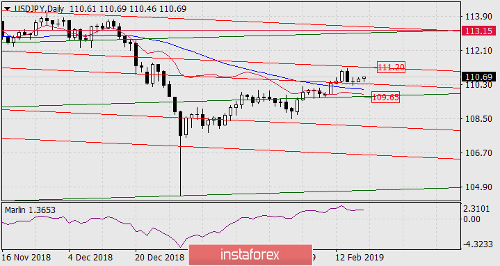  Prognoza dla USD/JPY na 19 lutego 2019 r.