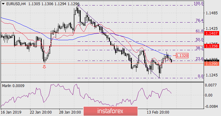  Prognoza dla EUR/USD na 19 lutego 2019 r.