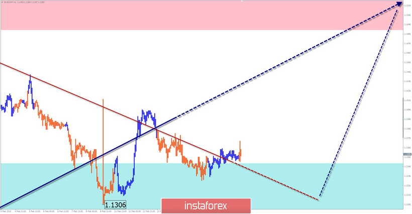 Упрощенный волновой анализ. Обзор EUR/CHF на неделю от 19 февраля