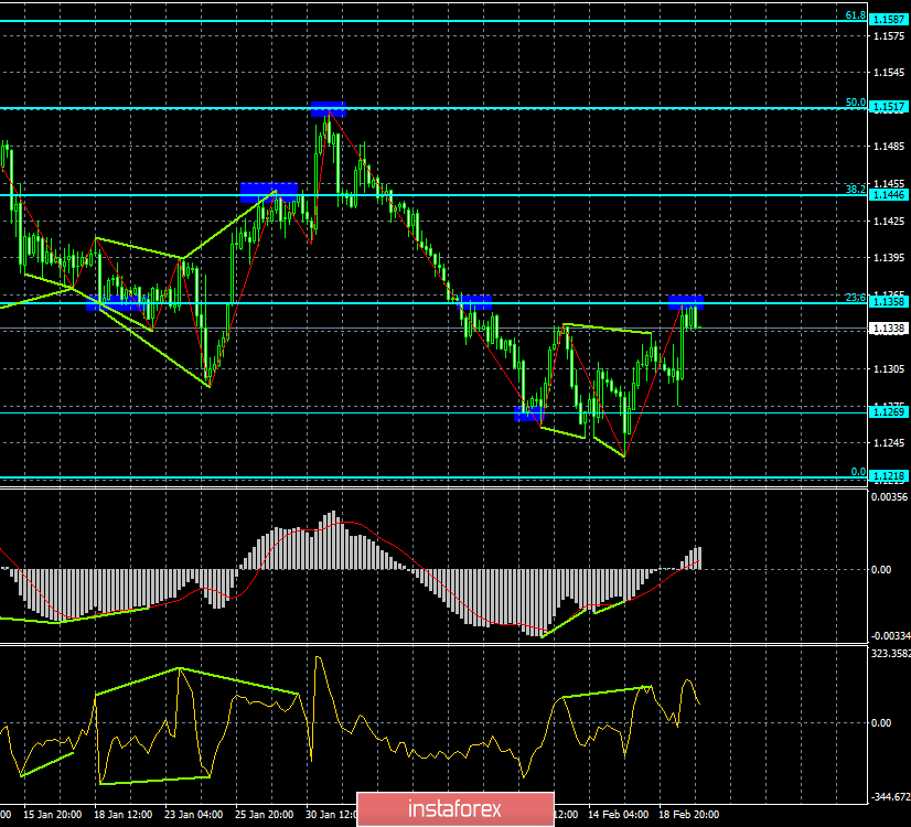 Анализ Дивергенций EUR/USD на 20 февраля. Уровень 1,1360 не пускает пару вверх
