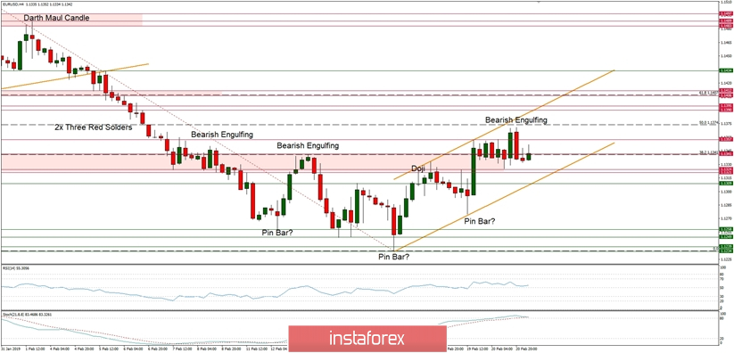 Analisis teknikal EUR/USD untuk 21/02/2019