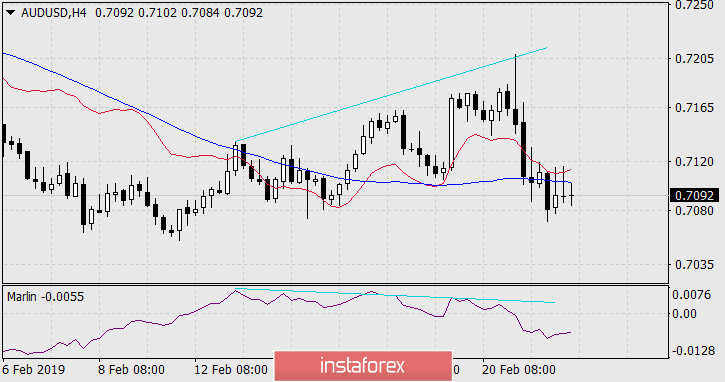 Прогноз по AUD/USD на 22 февраля 2019 года