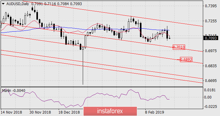 Прогноз по AUD/USD на 22 февраля 2019 года