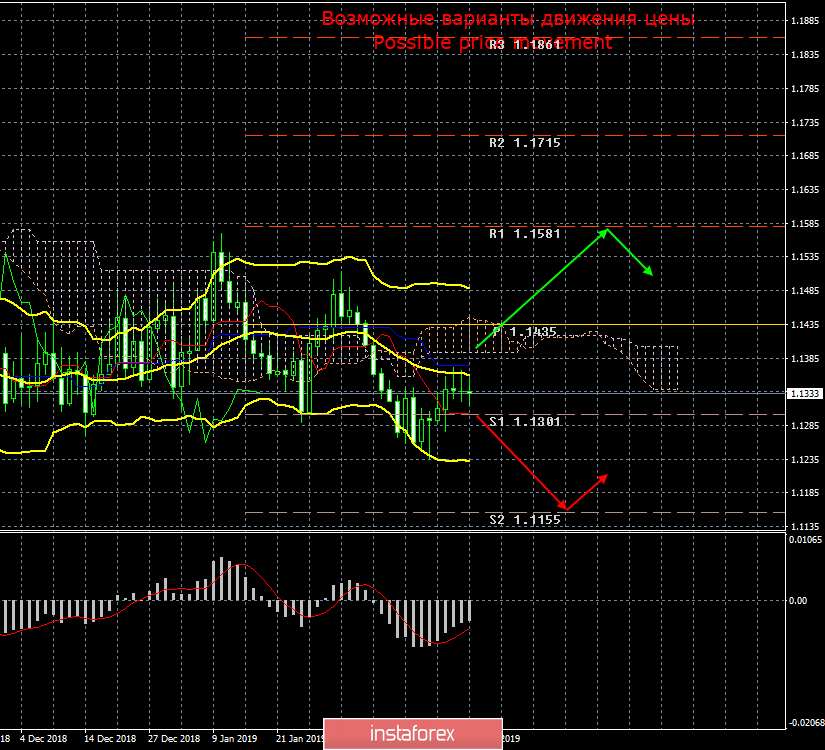 EUR/USD. 24 февраля. Итоги недели. Сохраняется нисходящая тенденция