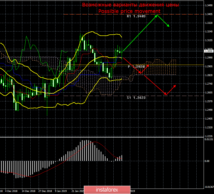GBP/USD. 24 февраля. Итоги недели. Тереза Мэй вновь перенесла дату голосования 