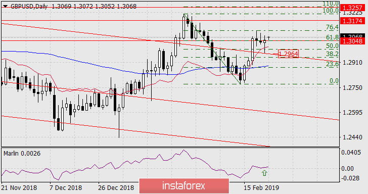 Прогноз по GBP/USD на 25 февраля 2019 года