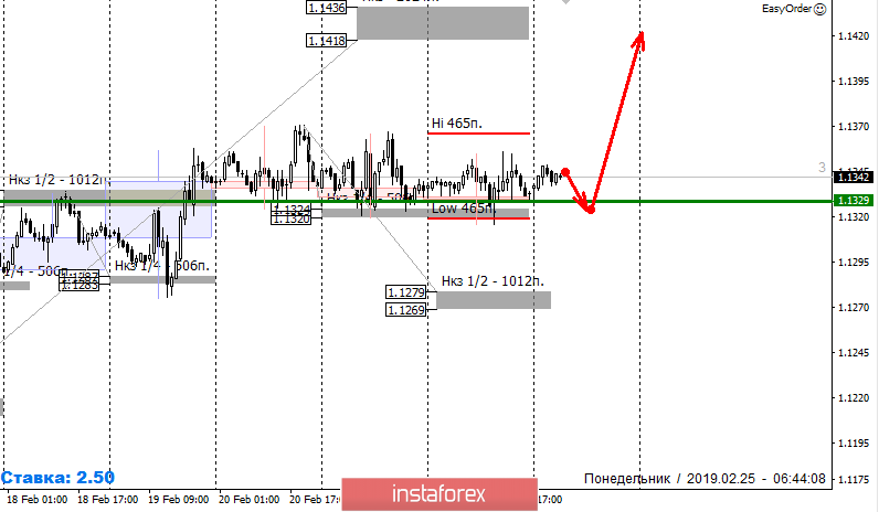 Контрольные зоны EURUSD 25.02.19