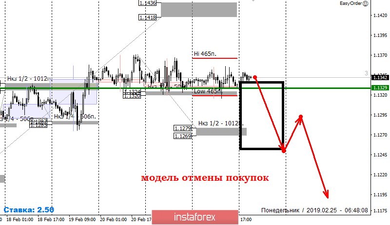 Контрольные зоны EURUSD 25.02.19