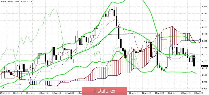 USD/CAD. Депрессивный канадец в ожидании данных по инфляции 