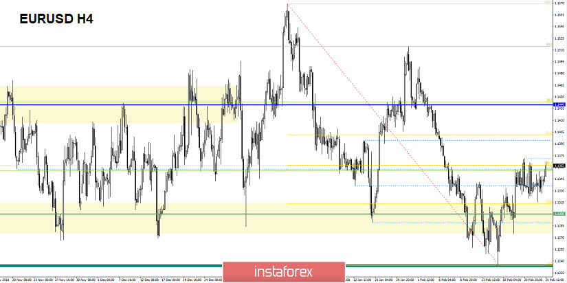 Торговые рекомендации по валютной паре EURUSD - расстановка торговых ордеров (25 февраля)