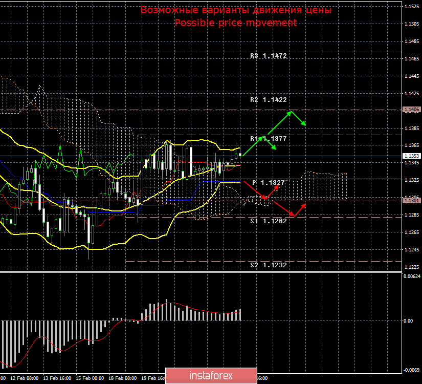 EUR/USD. 25 февраля. Итоги дня. Новые пошлины на китайский импорт введены не будут